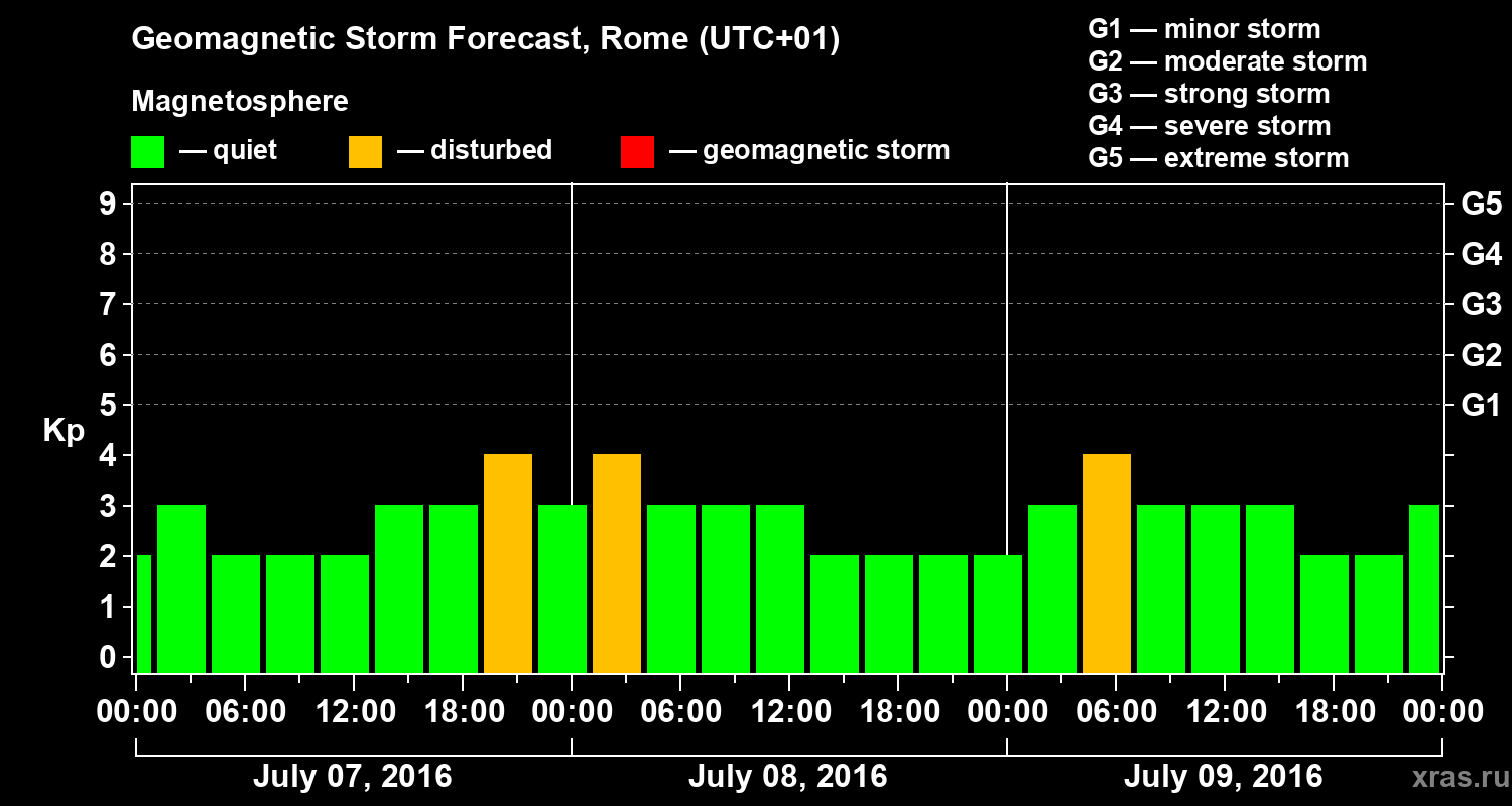 Forecast of the geomagnetic index Kp
