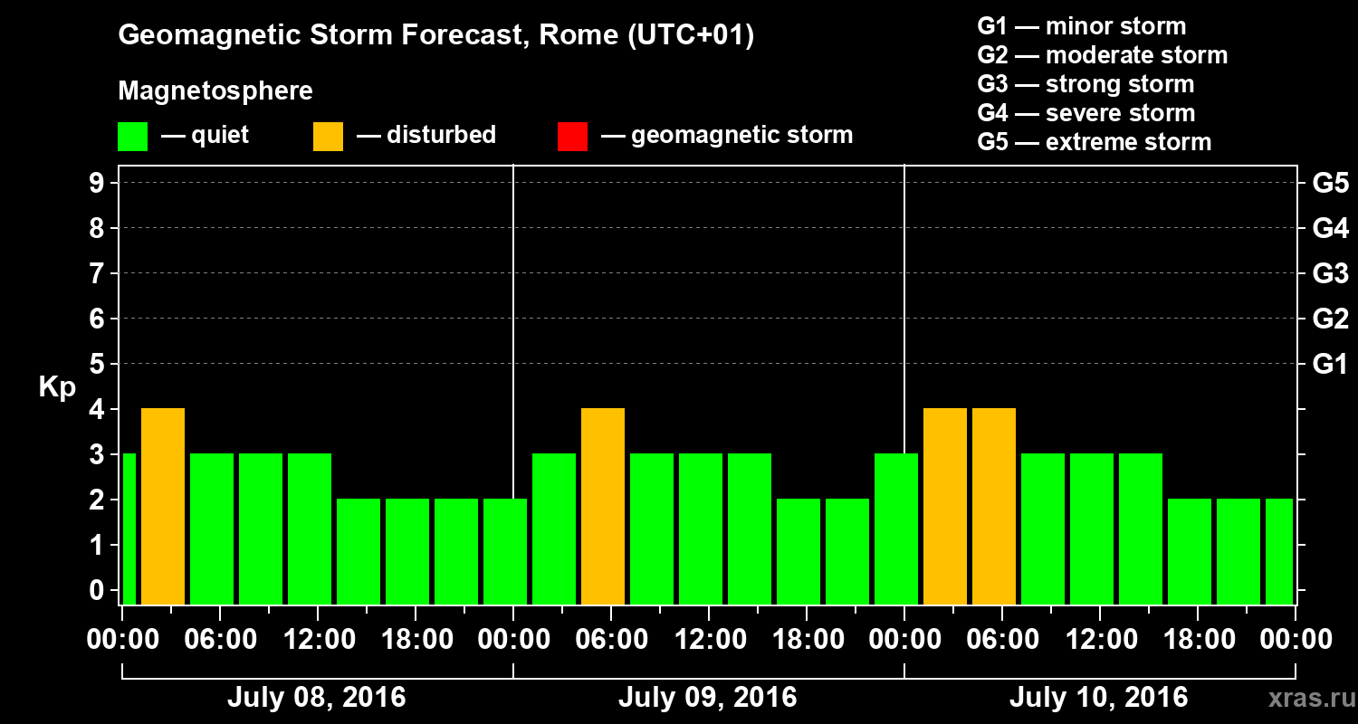 Forecast of the geomagnetic index Kp