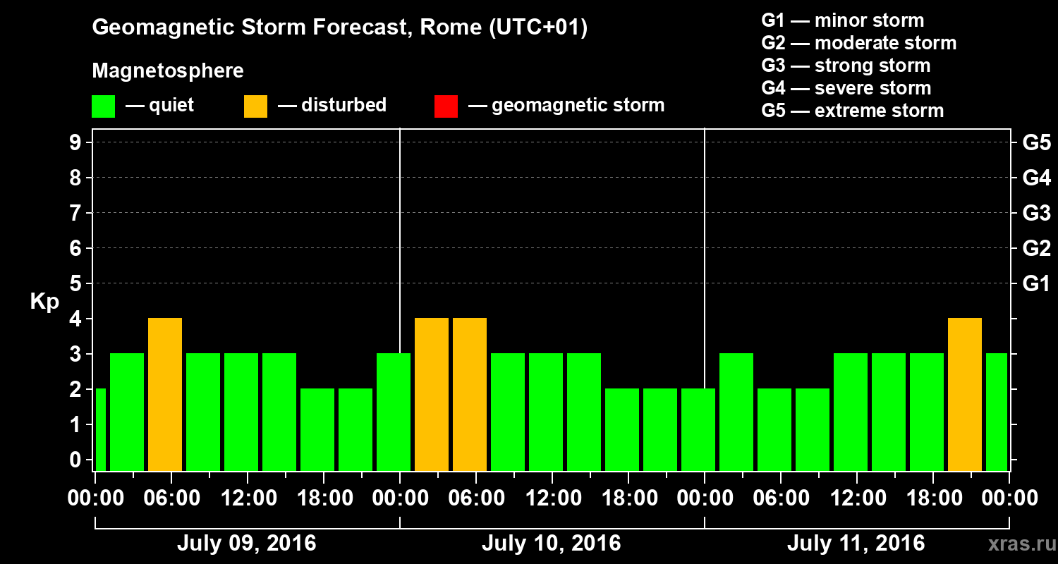 Forecast of the geomagnetic index Kp