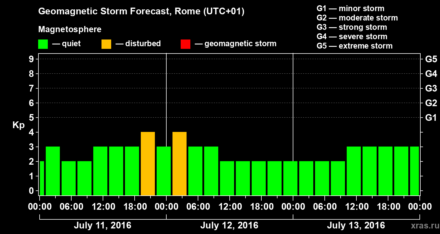 Forecast of the geomagnetic index Kp