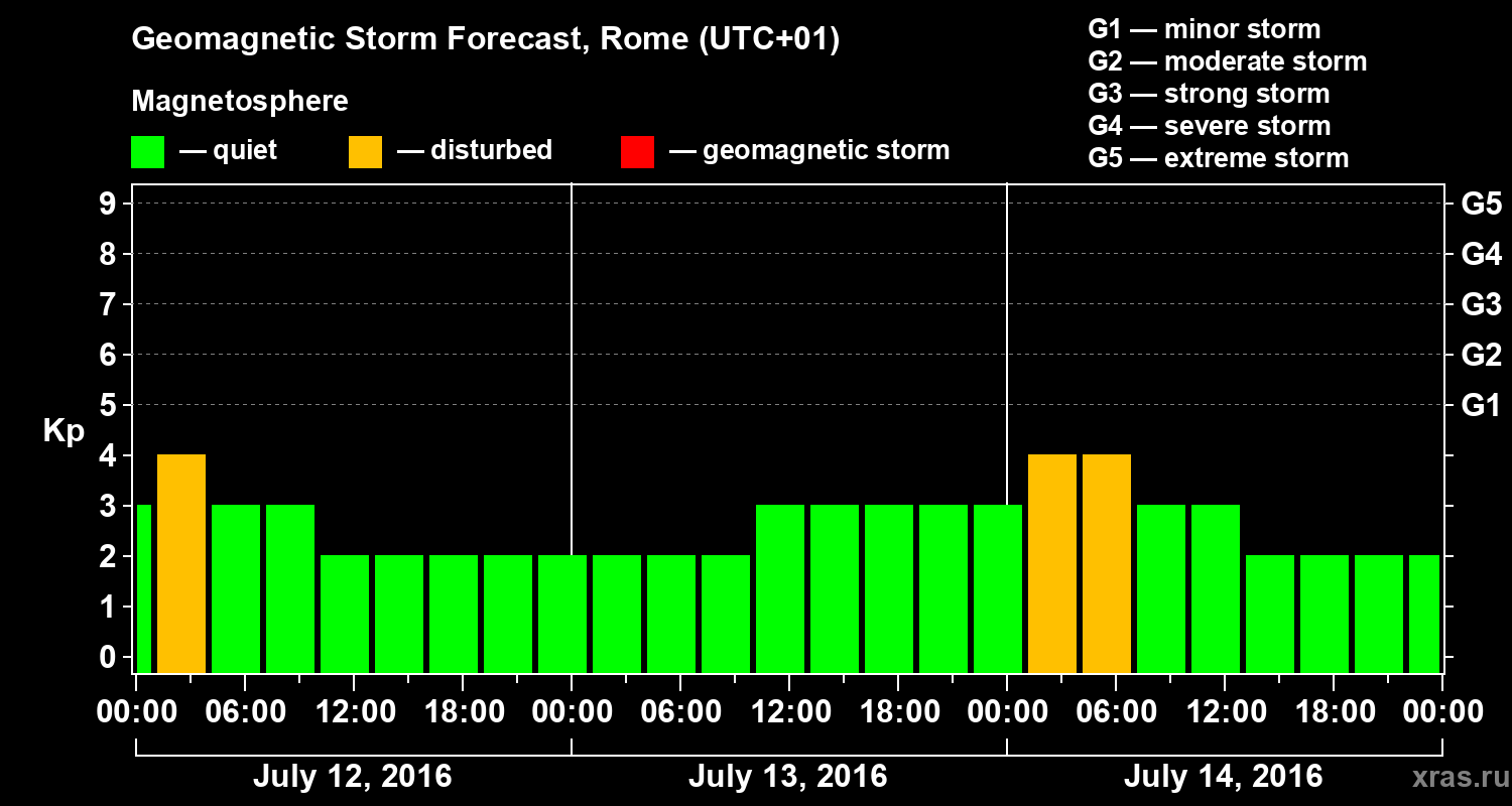 Forecast of the geomagnetic index Kp