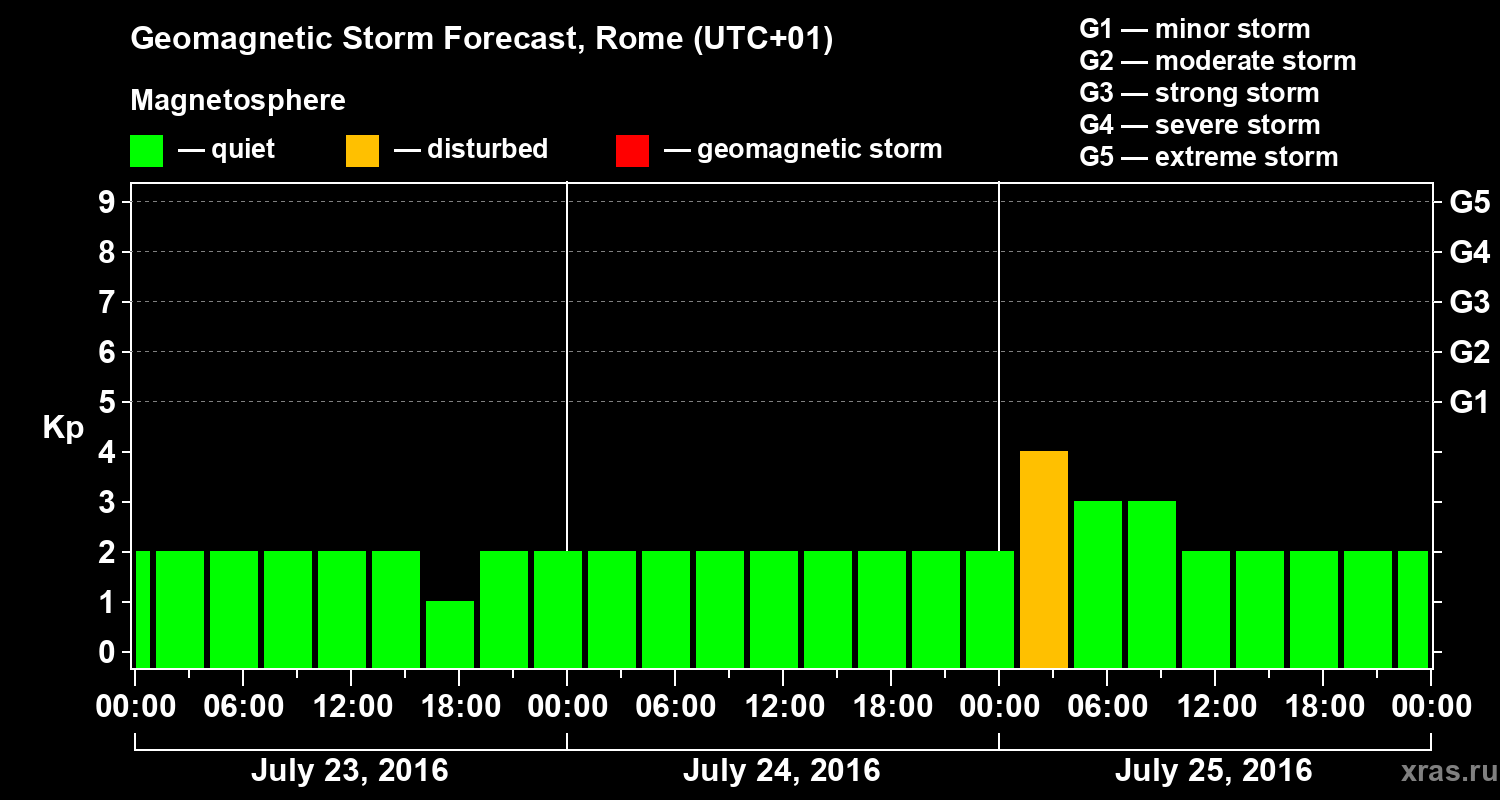 Forecast of the geomagnetic index Kp