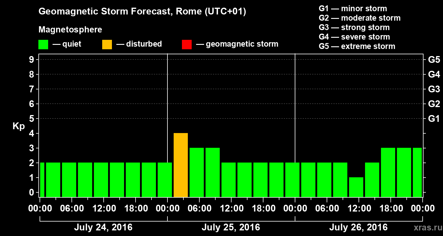 Forecast of the geomagnetic index Kp