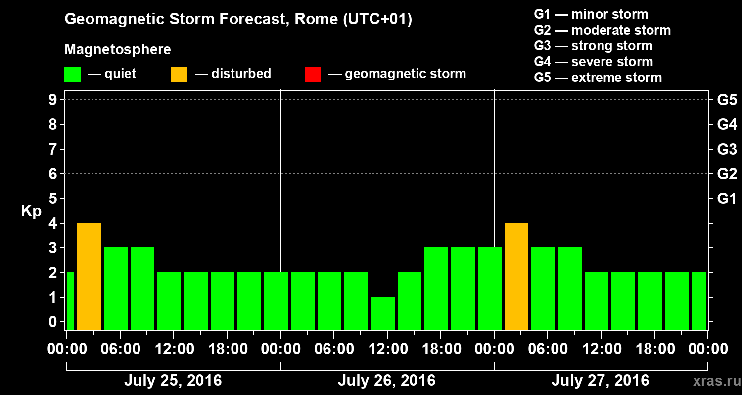 Forecast of the geomagnetic index Kp