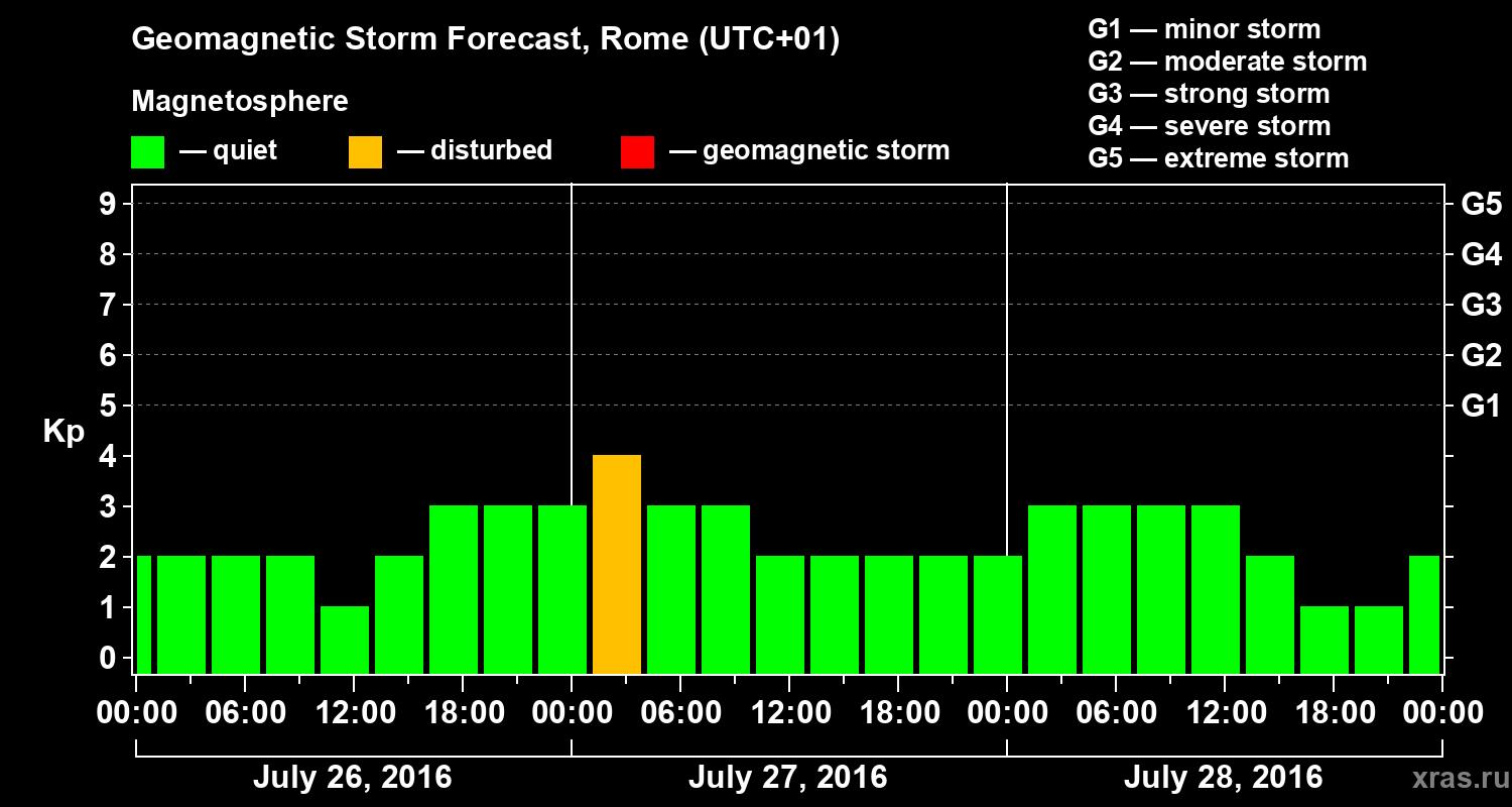 Forecast of the geomagnetic index Kp