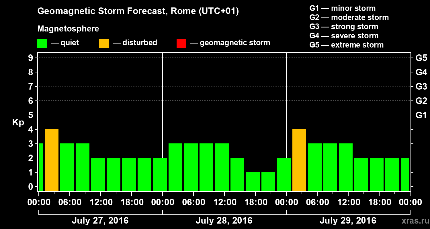 Forecast of the geomagnetic index Kp