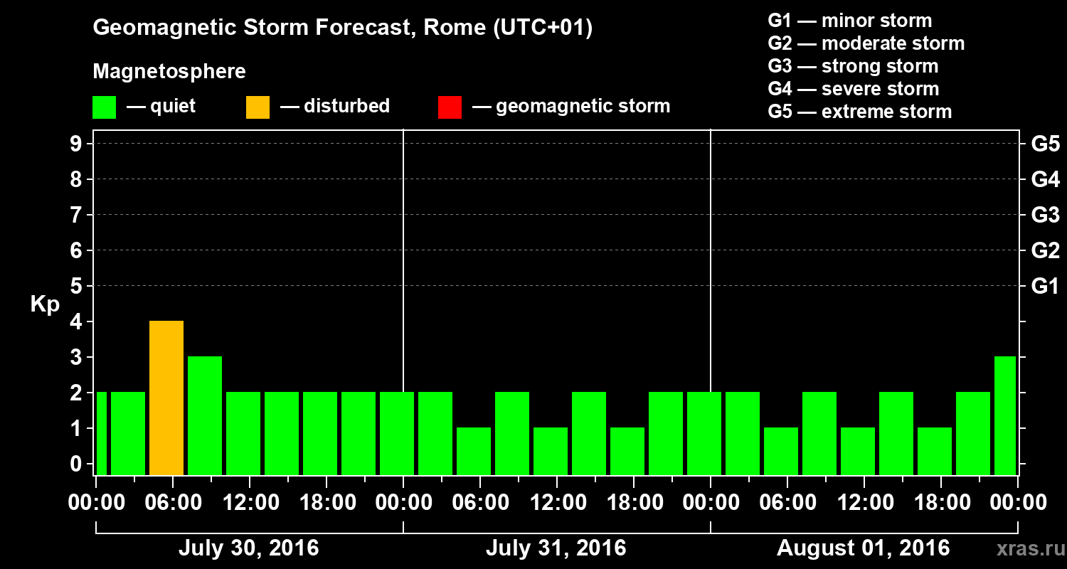 Forecast of the geomagnetic index Kp