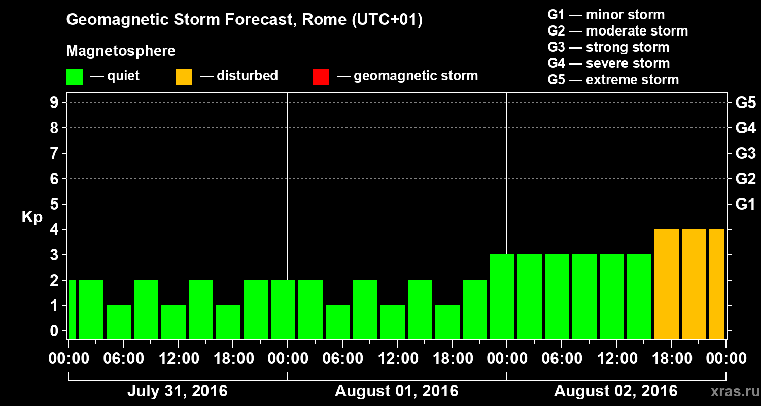 Forecast of the geomagnetic index Kp
