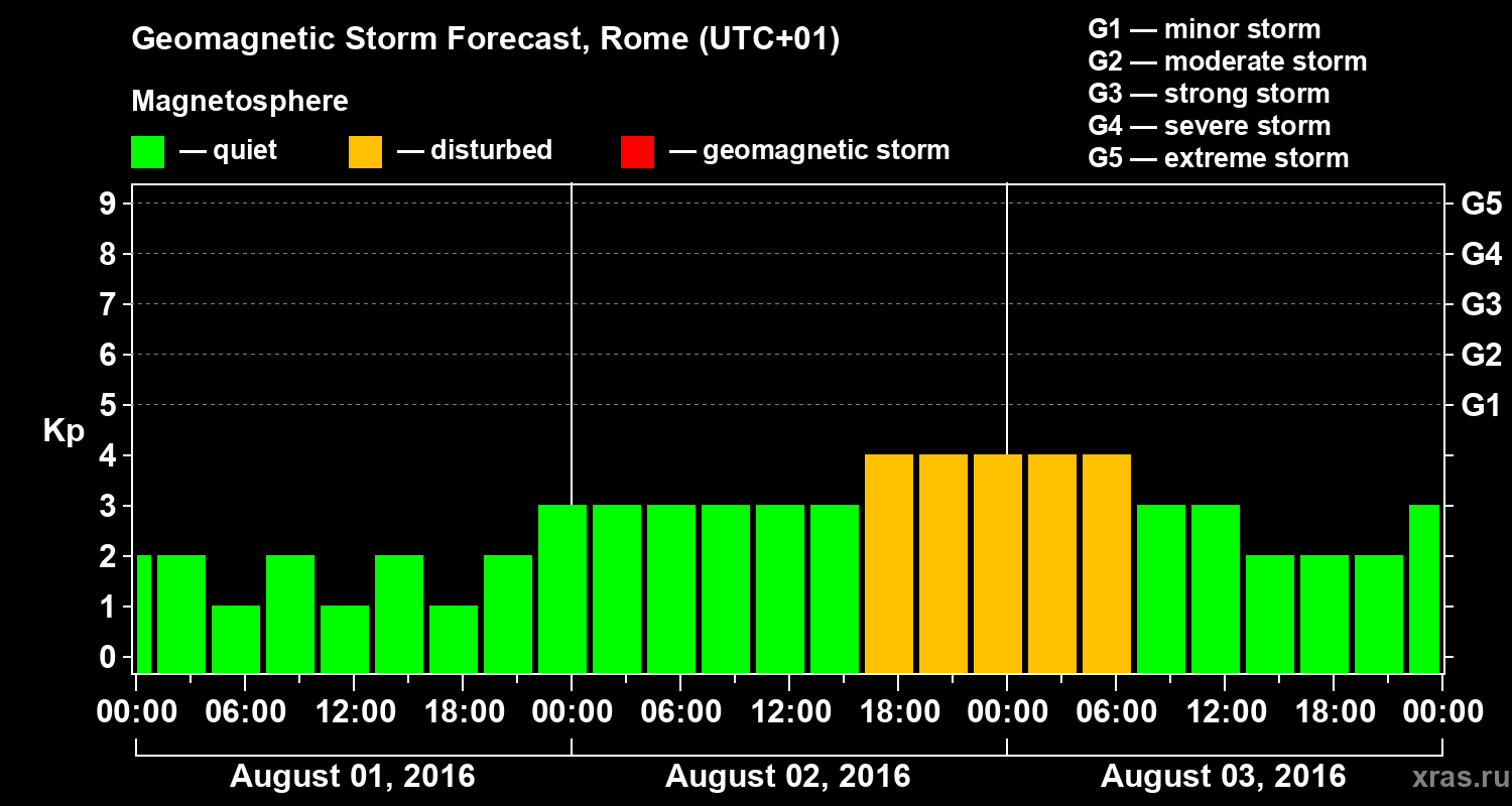 Forecast of the geomagnetic index Kp