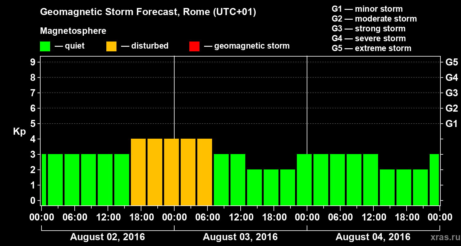 Forecast of the geomagnetic index Kp