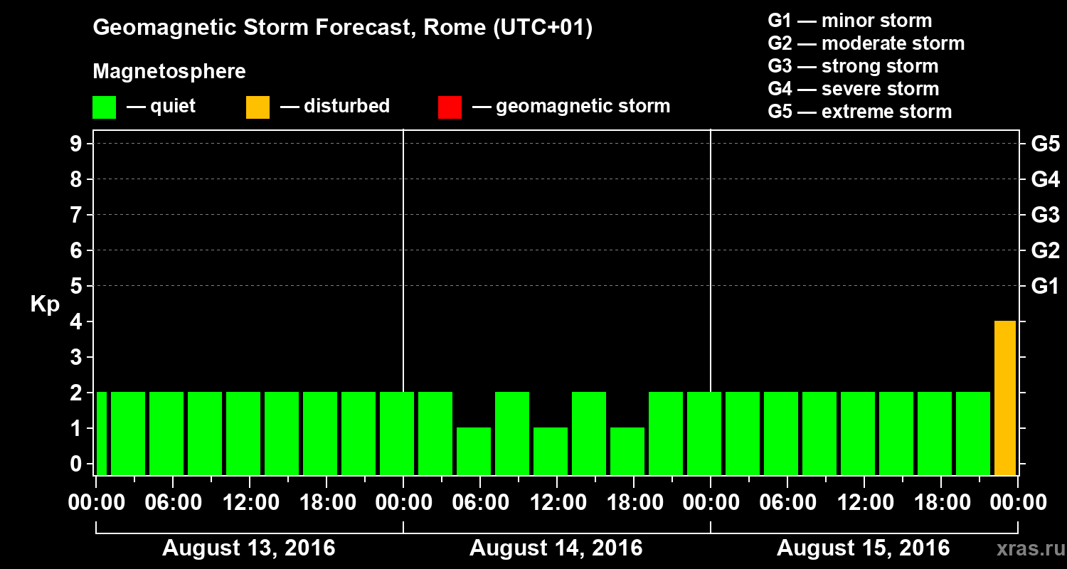 Forecast of the geomagnetic index Kp