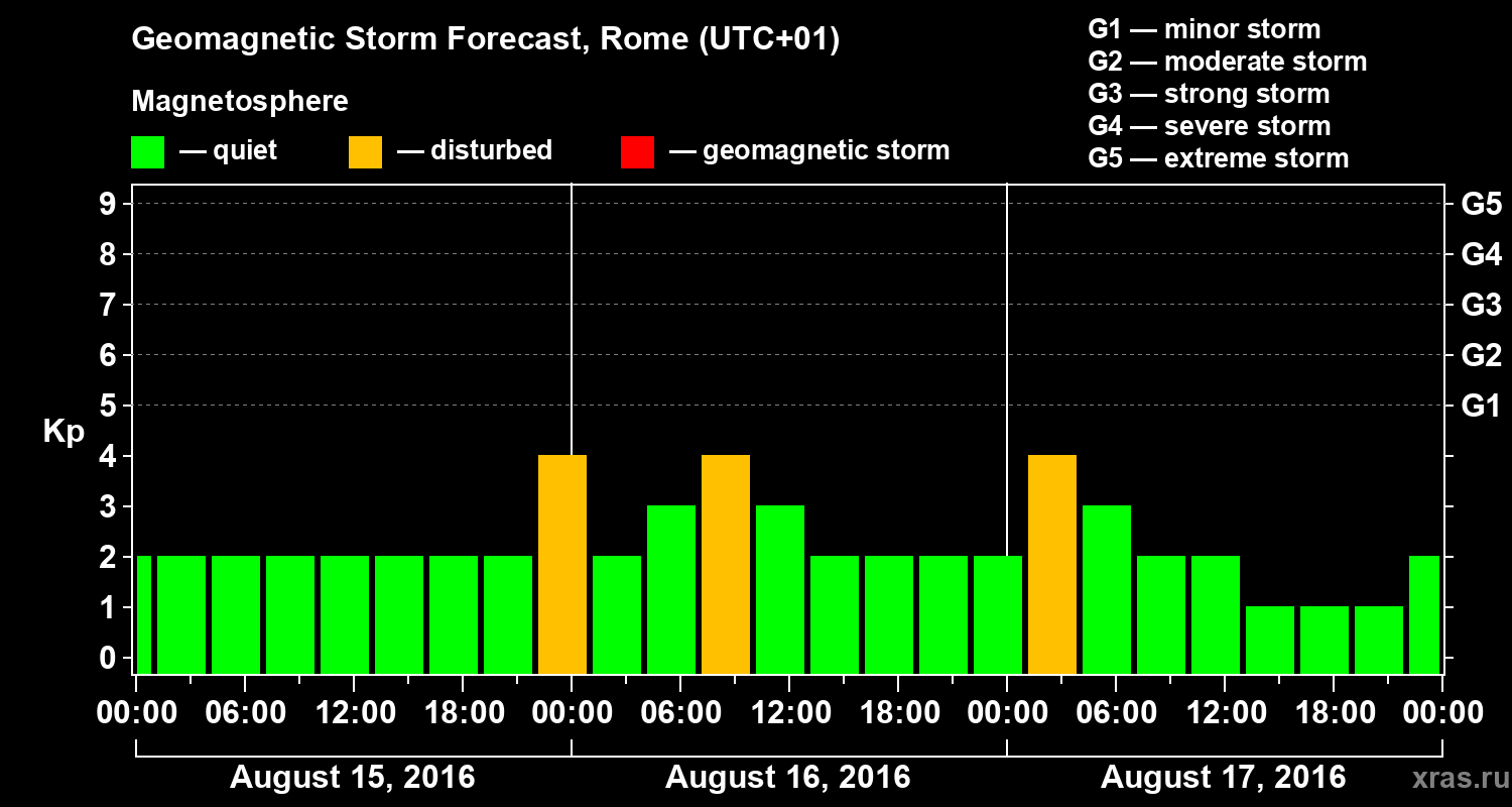 Forecast of the geomagnetic index Kp