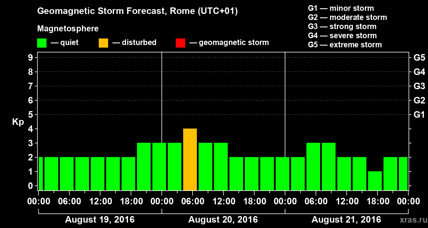 Forecast of the geomagnetic index Kp