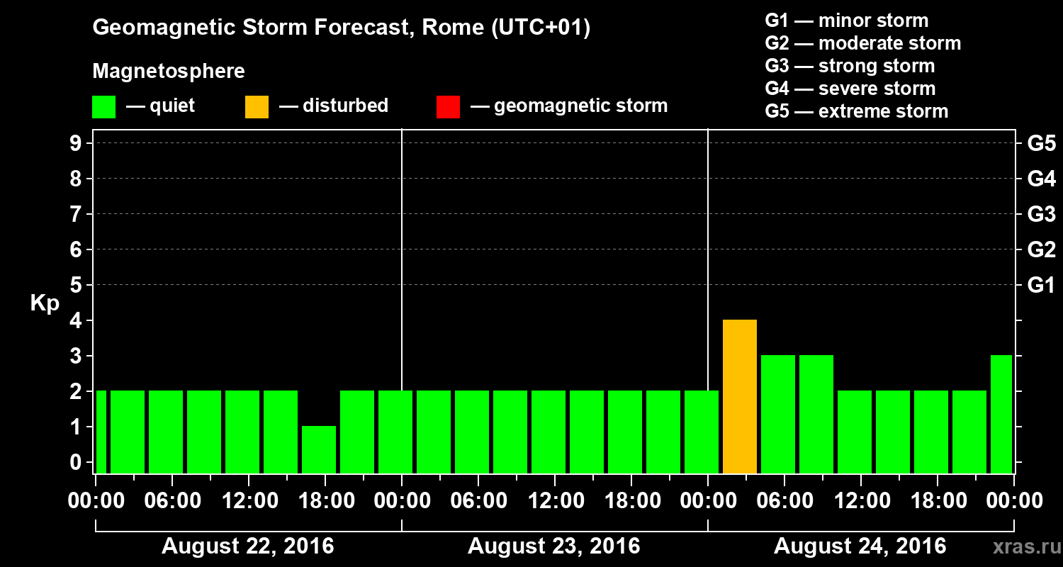 Forecast of the geomagnetic index Kp