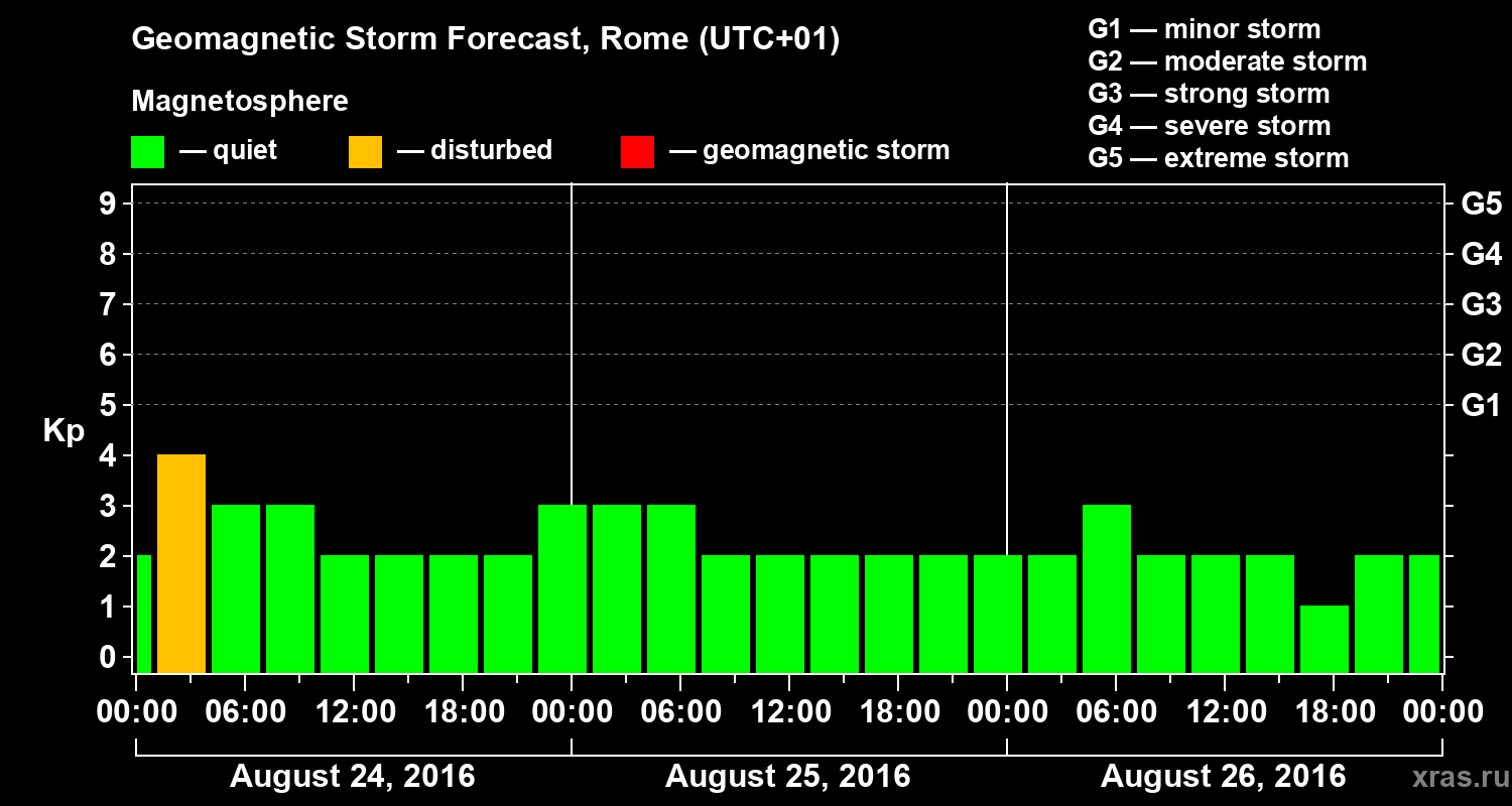 Forecast of the geomagnetic index Kp