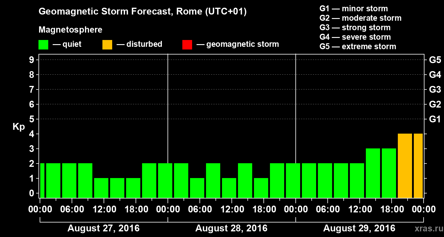 Forecast of the geomagnetic index Kp