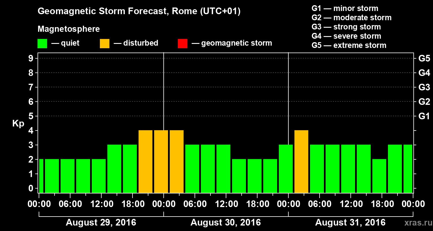 Forecast of the geomagnetic index Kp