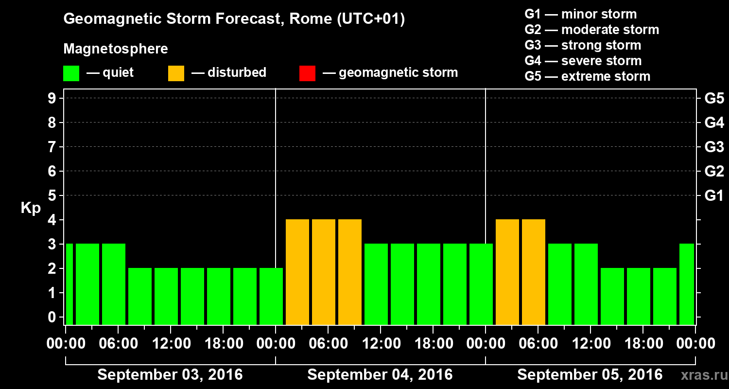 Forecast of the geomagnetic index Kp