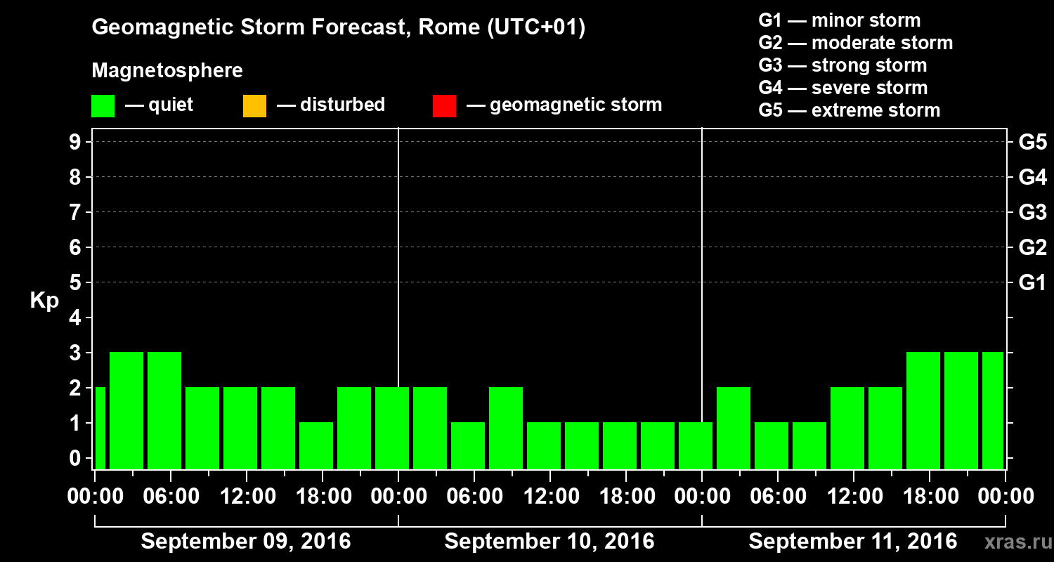 Forecast of the geomagnetic index Kp