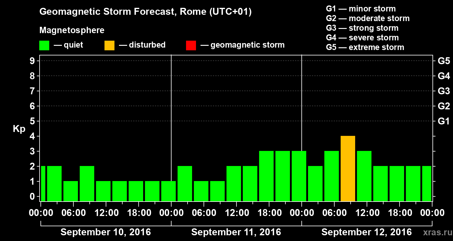 Forecast of the geomagnetic index Kp
