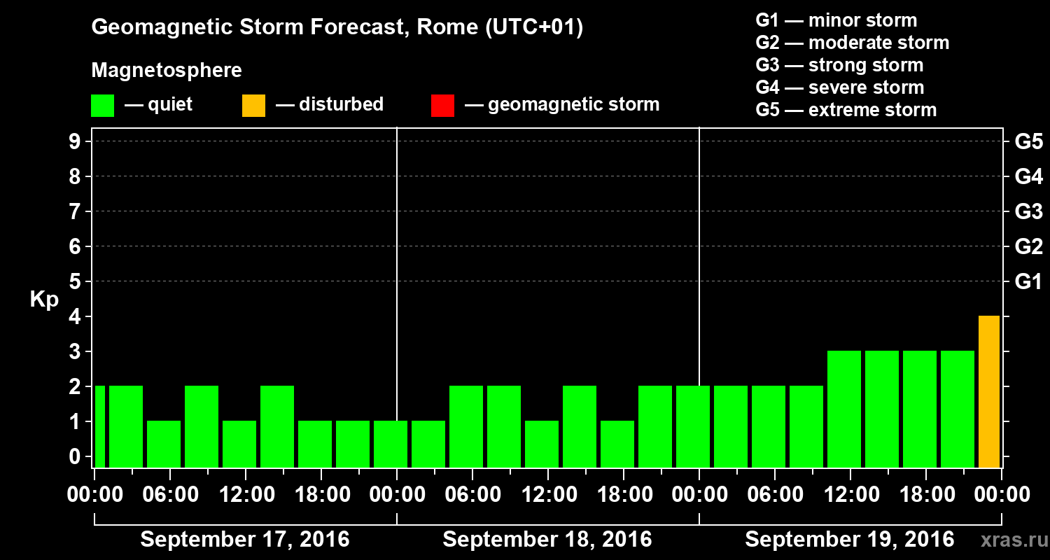Forecast of the geomagnetic index Kp