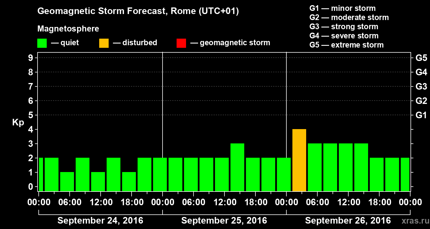 Forecast of the geomagnetic index Kp
