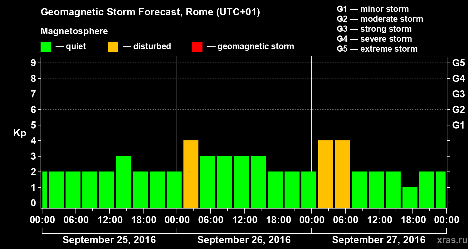 Forecast of the geomagnetic index Kp