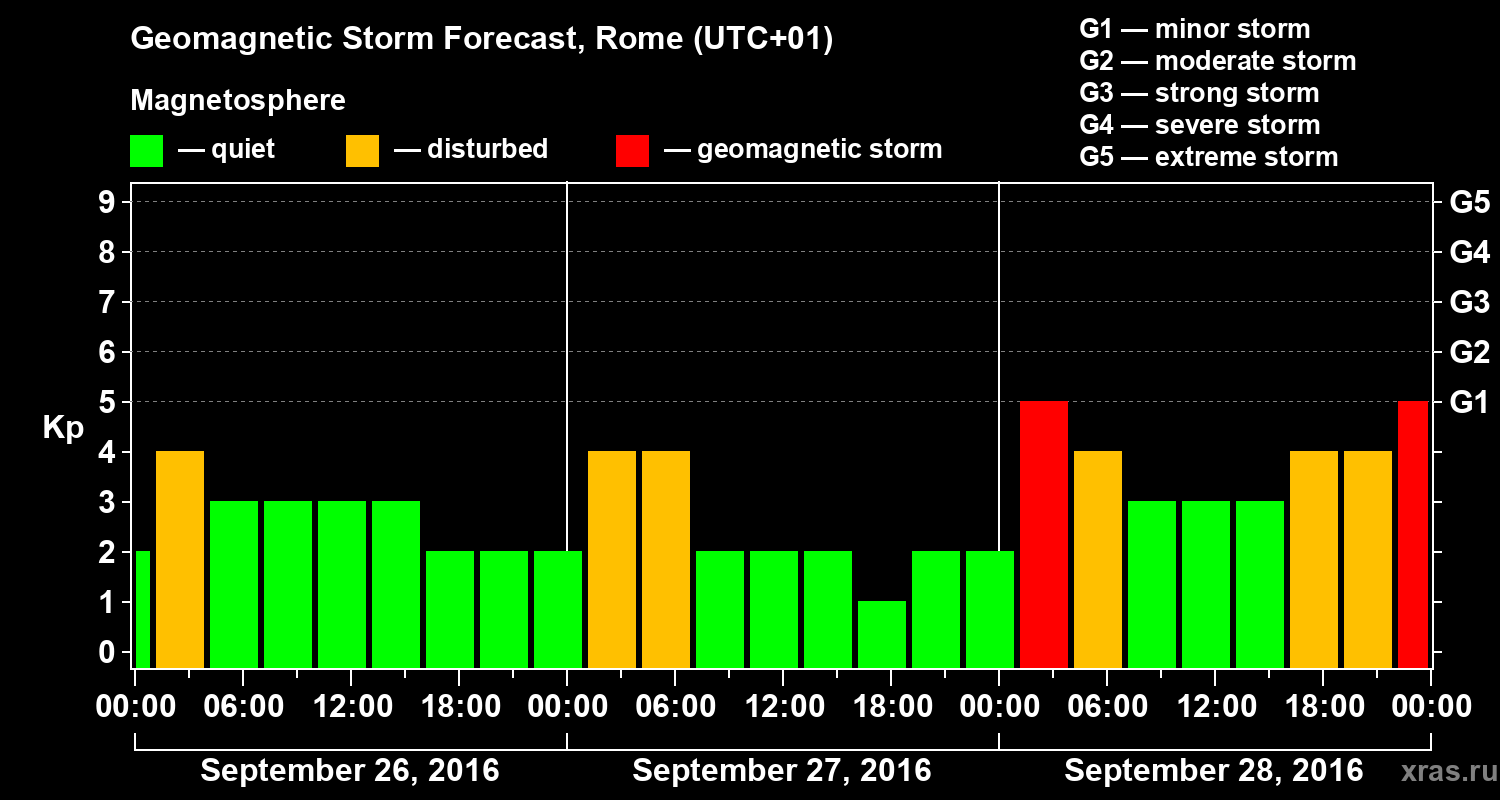 Forecast of the geomagnetic index Kp