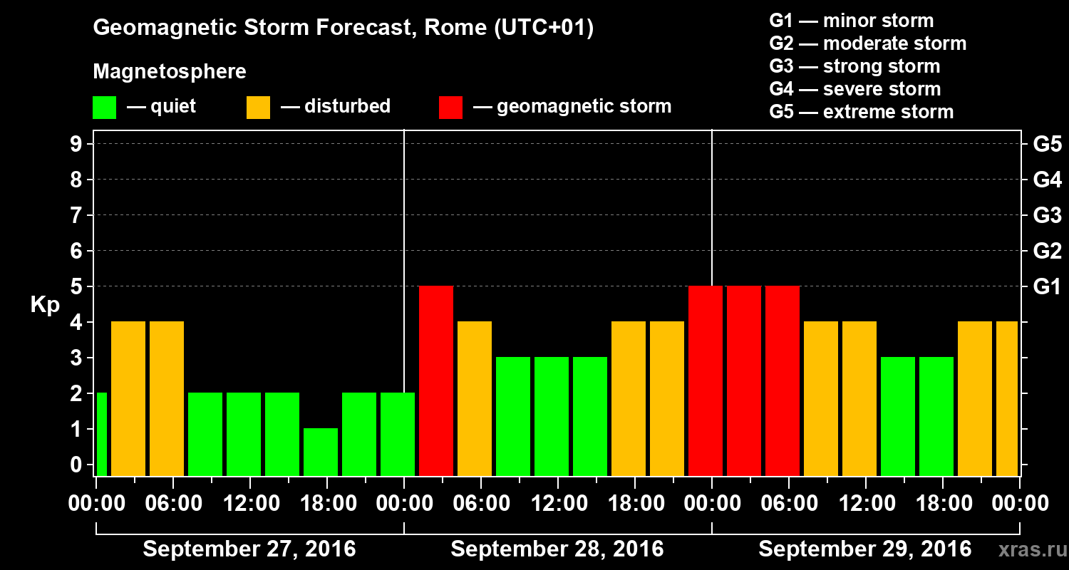 Forecast of the geomagnetic index Kp