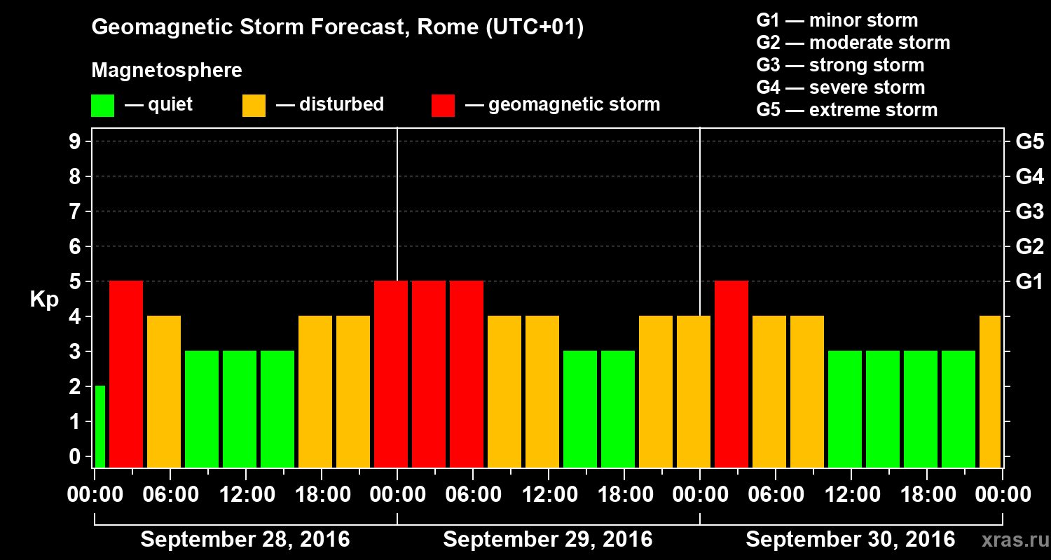 Forecast of the geomagnetic index Kp