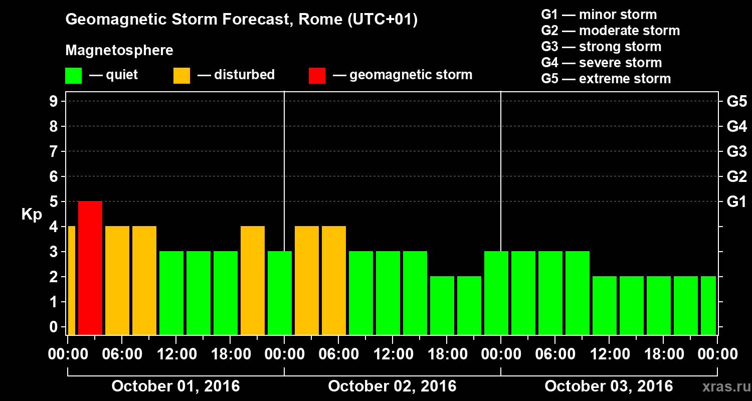 Forecast of the geomagnetic index Kp