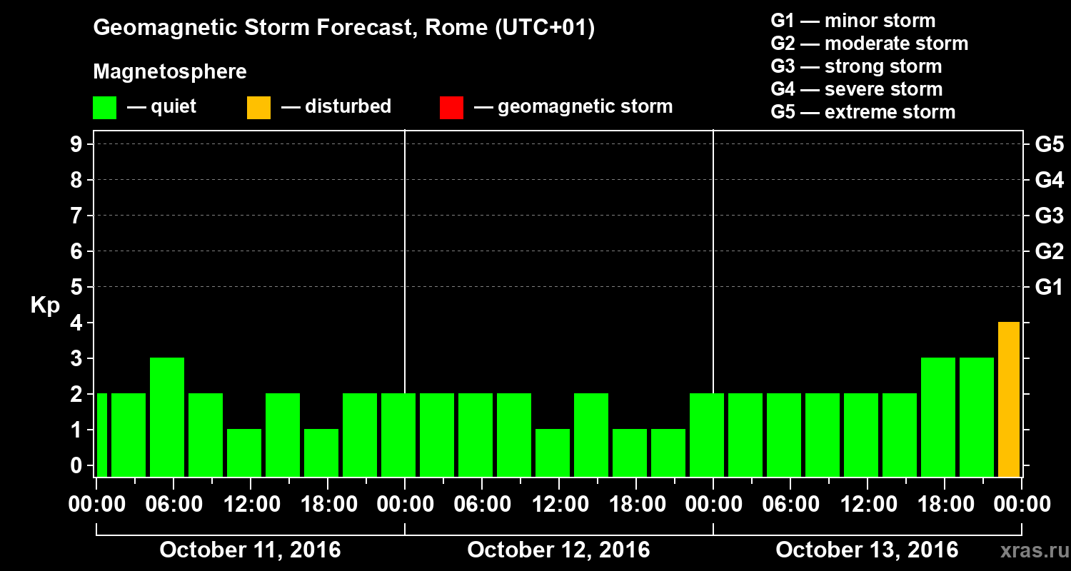 Forecast of the geomagnetic index Kp