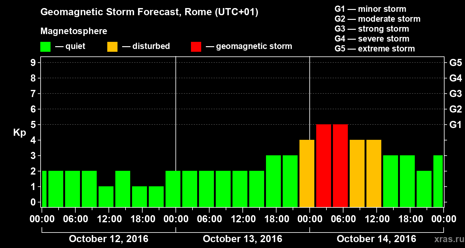 Forecast of the geomagnetic index Kp