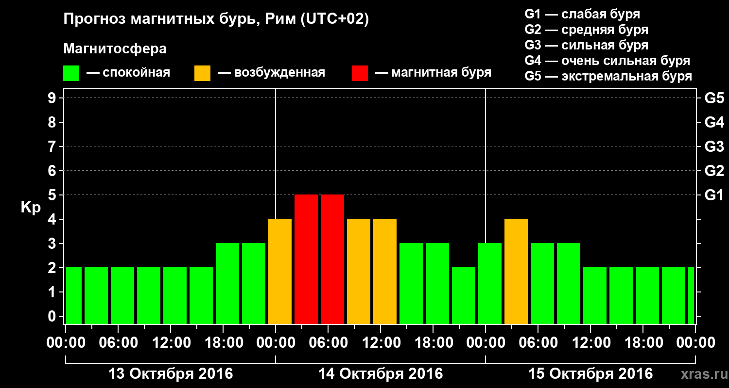 Прогноз геомагнитного индекса&nbsp;Kp