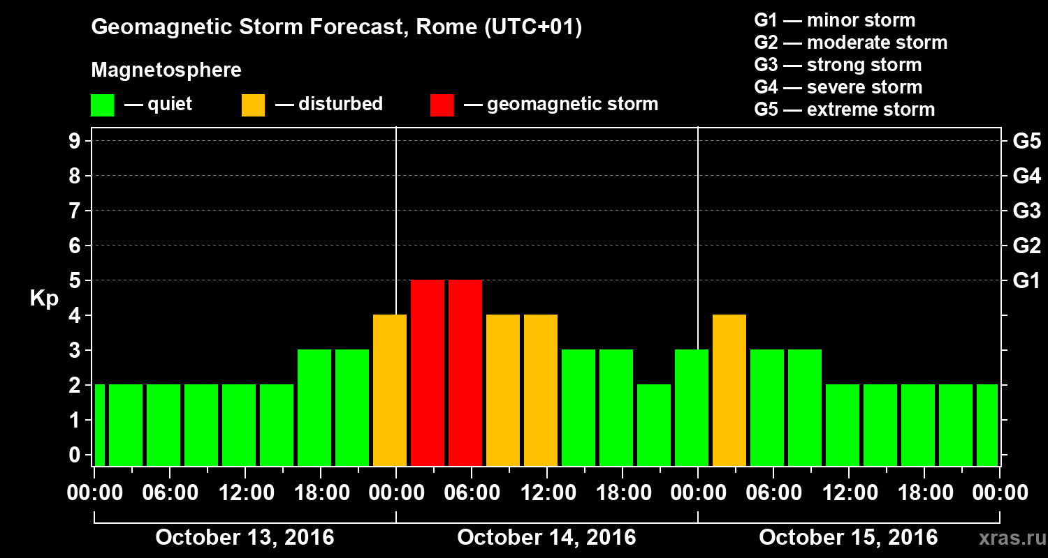 Forecast of the geomagnetic index Kp