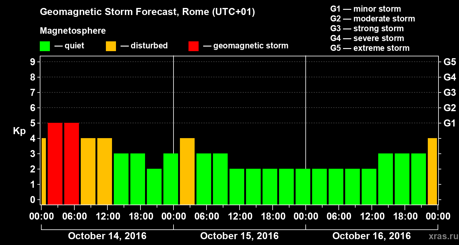 Forecast of the geomagnetic index Kp