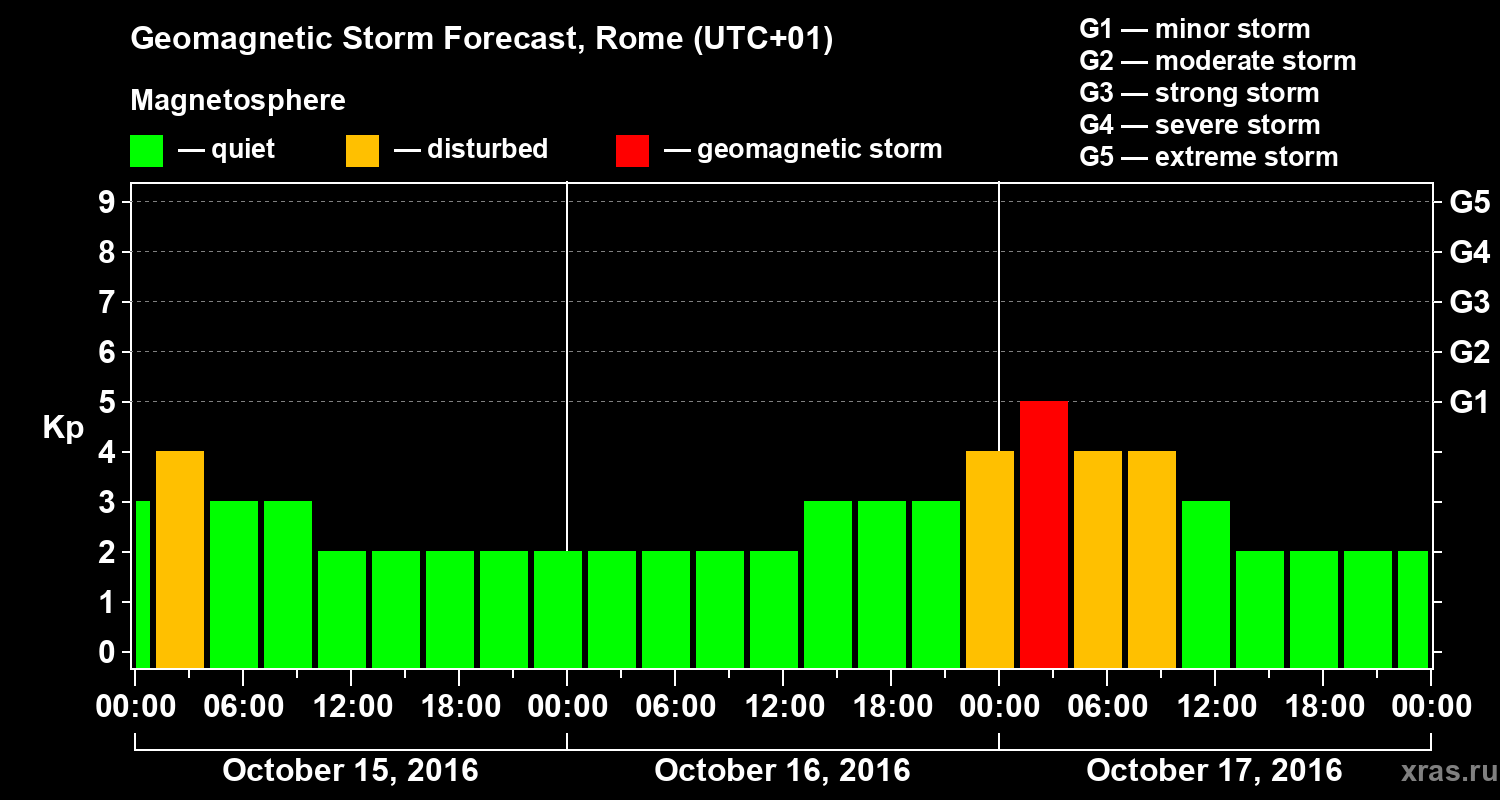 Forecast of the geomagnetic index Kp