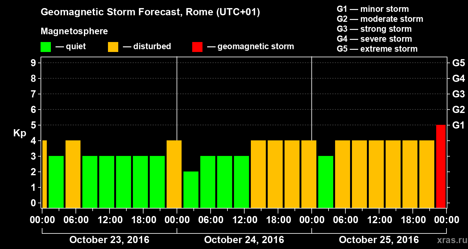 Forecast of the geomagnetic index Kp