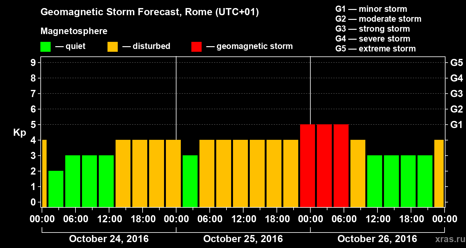 Forecast of the geomagnetic index Kp
