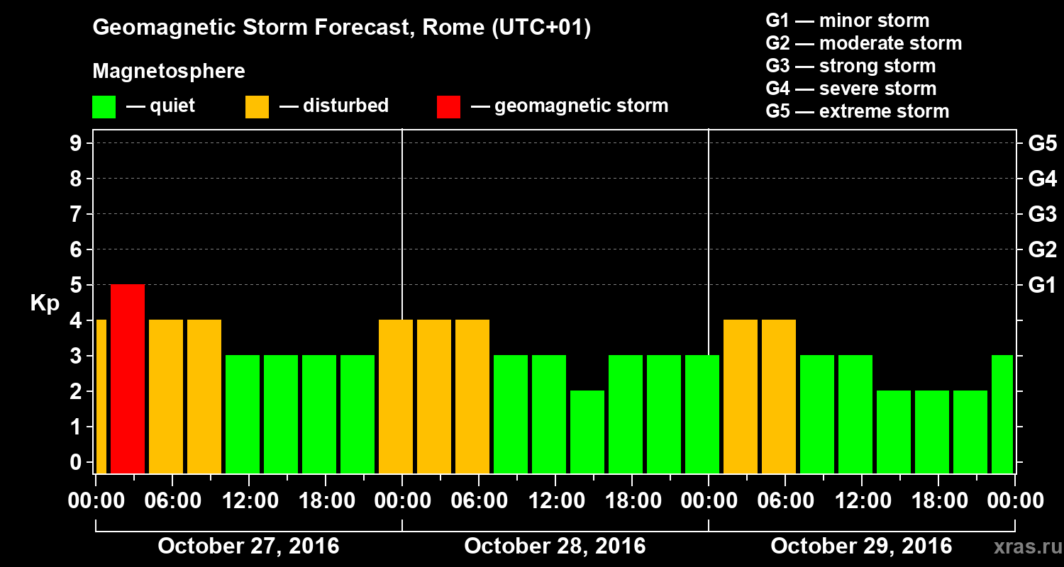 Forecast of the geomagnetic index Kp