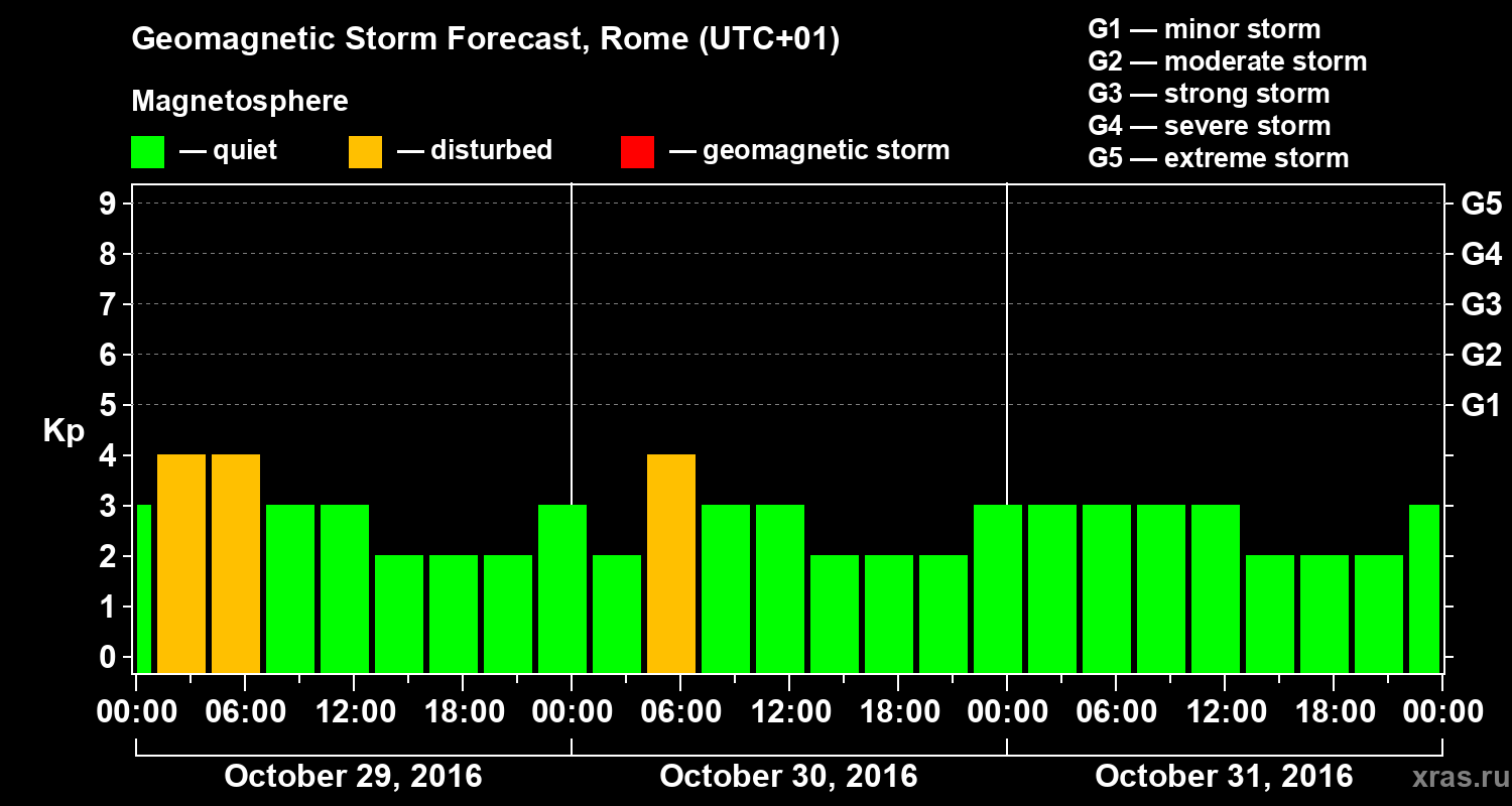 Forecast of the geomagnetic index Kp