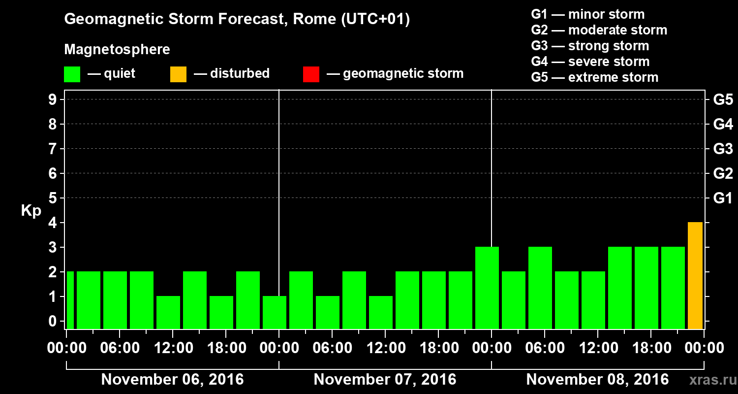 Forecast of the geomagnetic index Kp