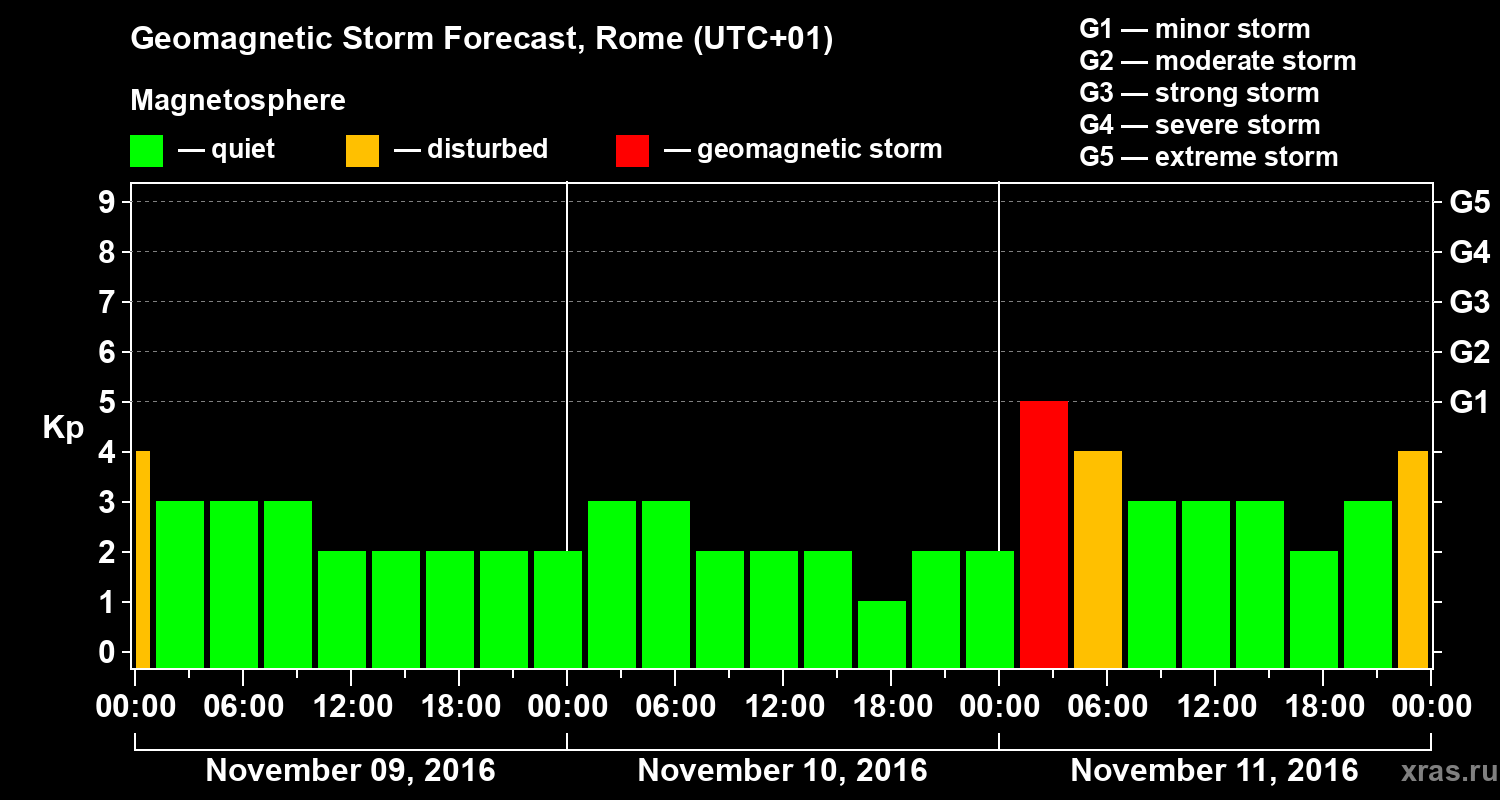Forecast of the geomagnetic index Kp