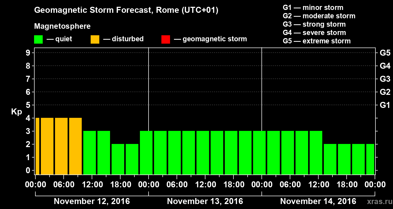 Forecast of the geomagnetic index&nbsp;Kp