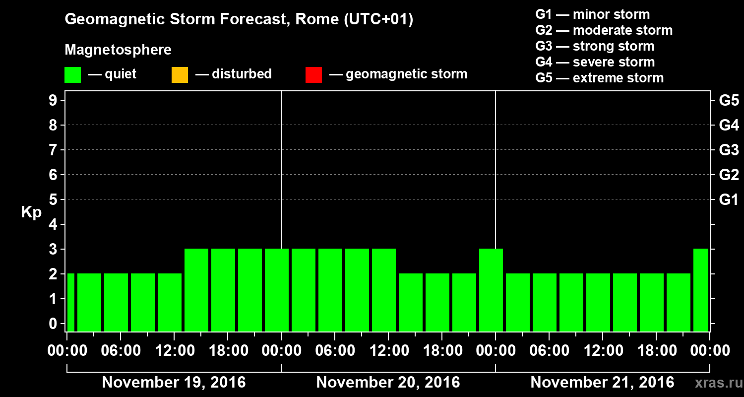 Forecast of the geomagnetic index Kp