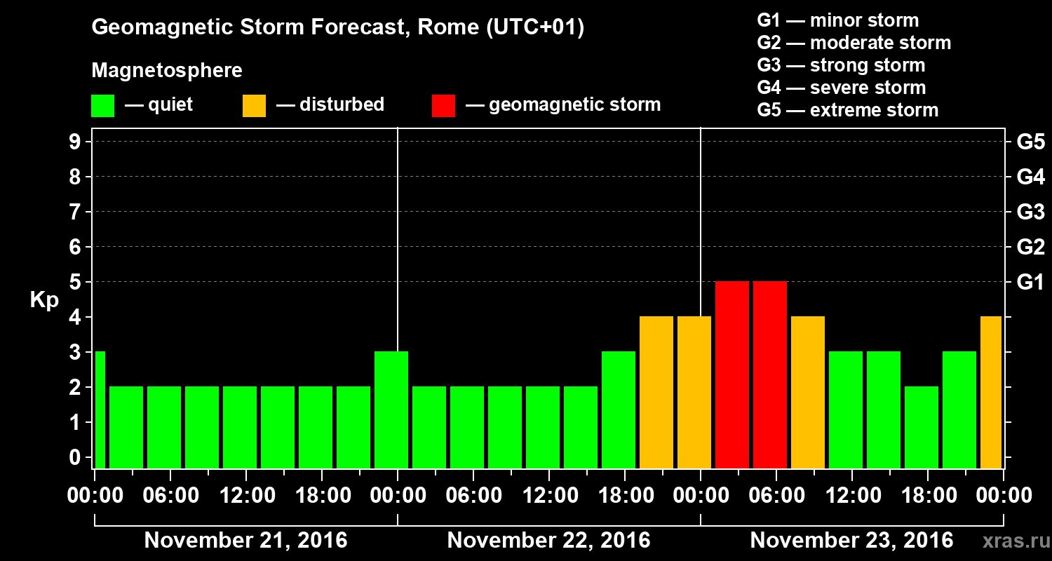 Forecast of the geomagnetic index Kp
