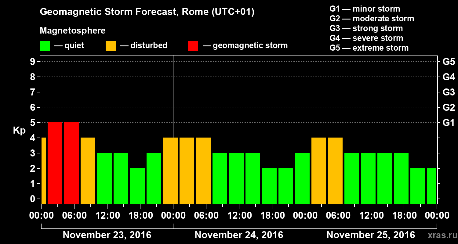 Forecast of the geomagnetic index Kp