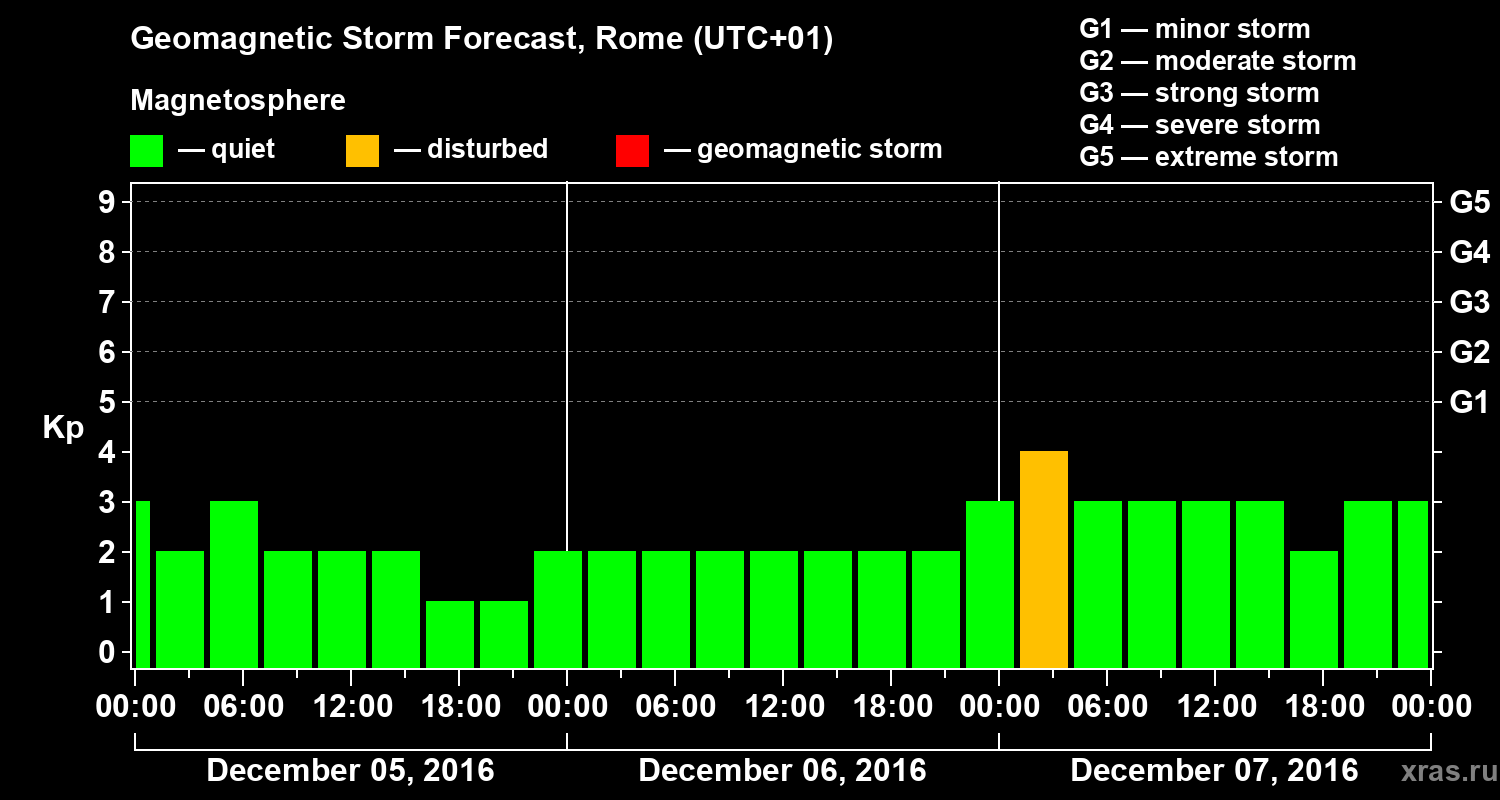 Forecast of the geomagnetic index Kp