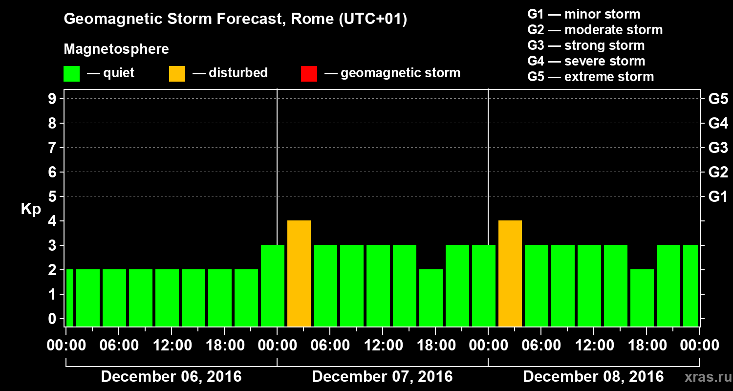 Forecast of the geomagnetic index Kp