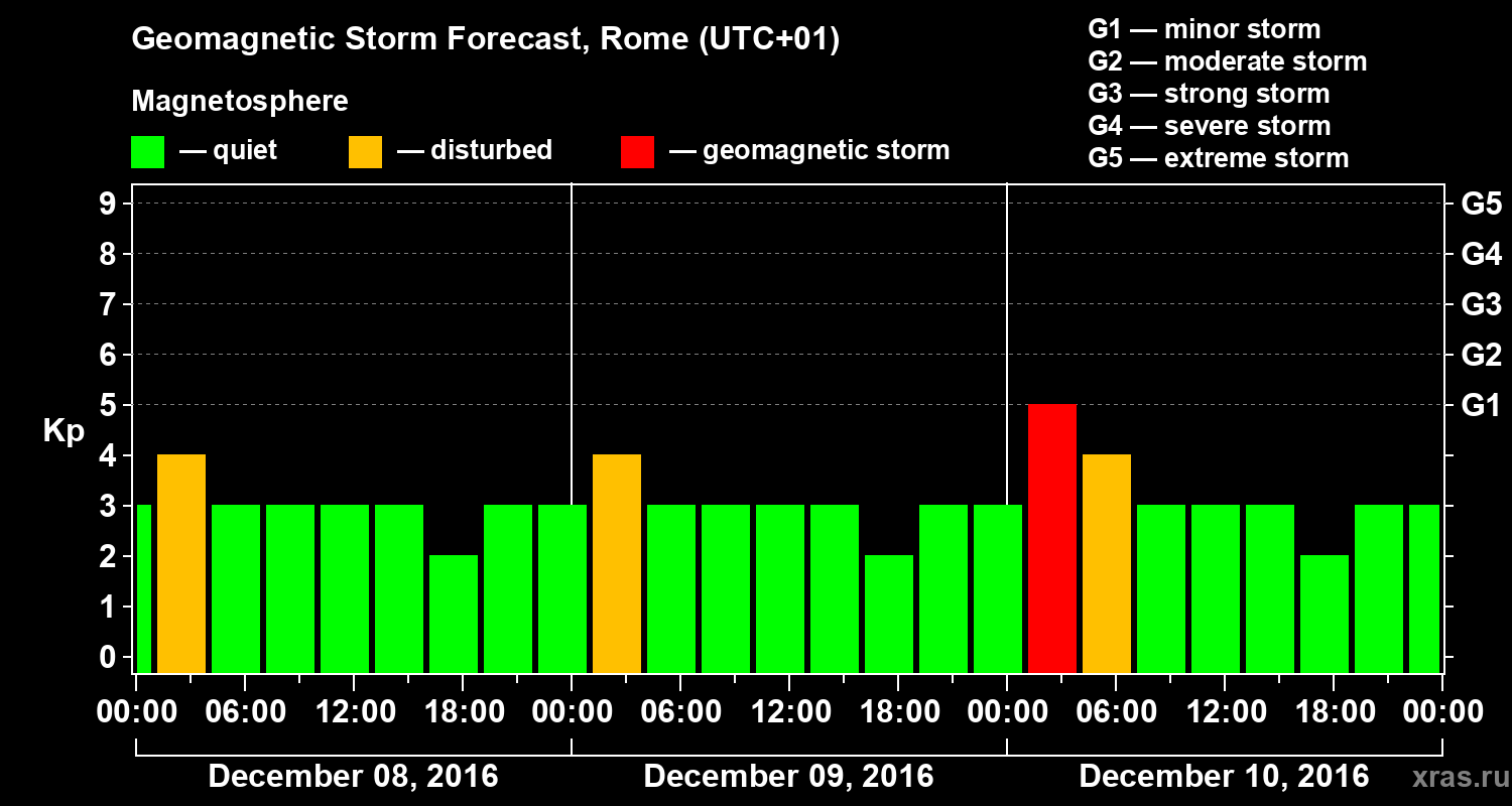 Forecast of the geomagnetic index Kp
